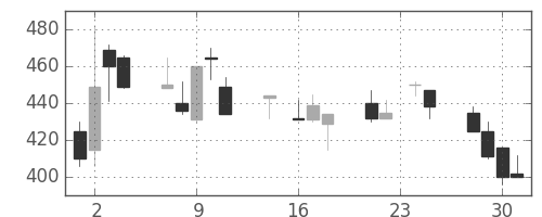 東ソーの日足チャート(1992年9月)