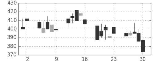 東ソーの日足チャート(1992年10月)