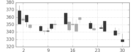 東ソーの日足チャート(1992年12月)
