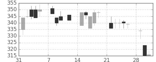 東ソーの日足チャート(1993年2月)