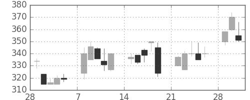 東ソーの日足チャート(1993年3月)