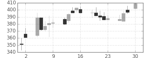 東ソーの日足チャート(1993年4月)