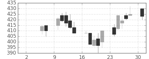 東ソーの日足チャート(1993年5月)