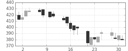 東ソーの日足チャート(1993年6月)