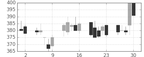 東ソーの日足チャート(1993年7月)