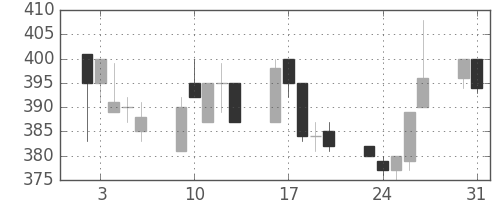 東ソーの日足チャート(1993年8月)