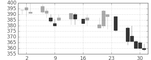 東ソーの日足チャート(1993年9月)