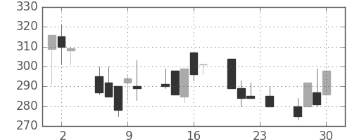 東ソーの日足チャート(1993年12月)