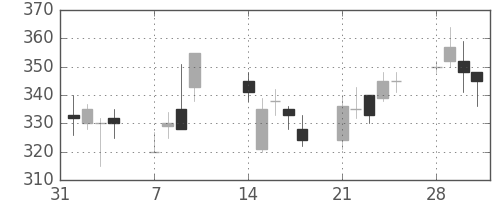 東ソーの日足チャート(1994年2月)