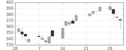 東ソーの日足チャート(1994年3月)