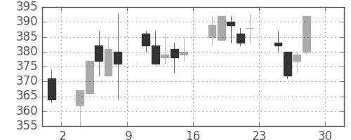 東ソーの日足チャート(1994年4月)