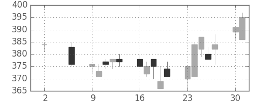 東ソーの日足チャート(1994年5月)