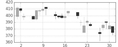東ソーの日足チャート(1994年6月)