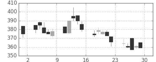 東ソーの日足チャート(1994年7月)