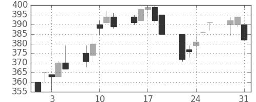 東ソーの日足チャート(1994年8月)