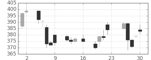 東ソーの日足チャート(1994年9月)