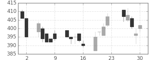 東ソーの日足チャート(1994年12月)
