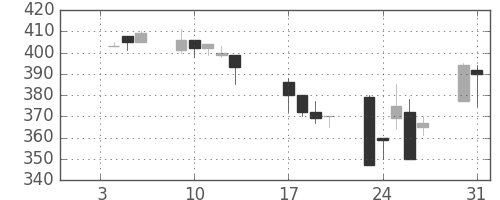 東ソーの日足チャート(1995年1月)