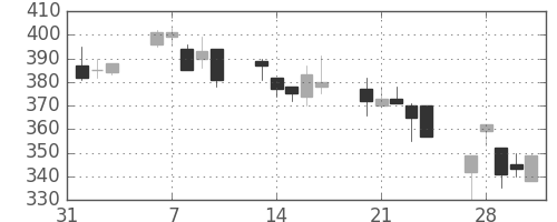 東ソーの日足チャート(1995年2月)