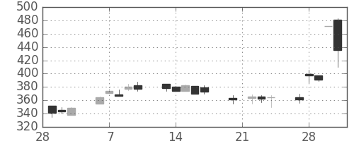 東ソーの日足チャート(1995年3月)
