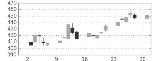 東ソーの日足チャート(1995年4月)