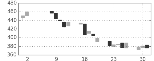 東ソーの日足チャート(1995年5月)