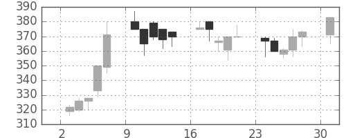 東ソーの日足チャート(1995年7月)
