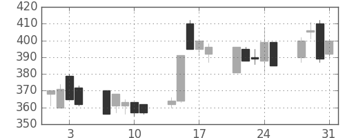 東ソーの日足チャート(1995年8月)