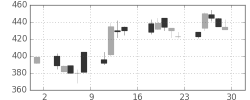 東ソーの日足チャート(1995年9月)