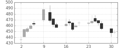東ソーの日足チャート(1995年10月)