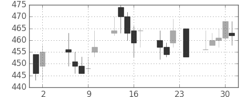 東ソーの日足チャート(1995年11月)