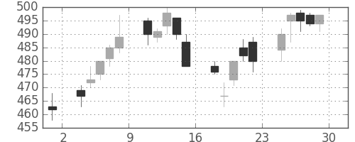 東ソーの日足チャート(1995年12月)