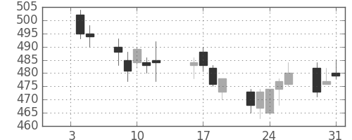 東ソーの日足チャート(1996年1月)