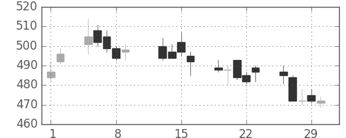 東ソーの日足チャート(1996年2月)