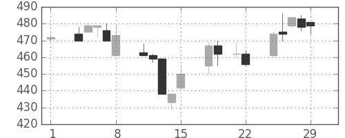 東ソーの日足チャート(1996年3月)