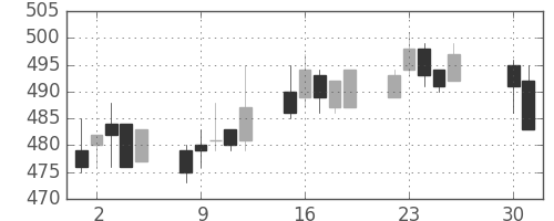 東ソーの日足チャート(1996年4月)