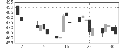 東ソーの日足チャート(1996年5月)