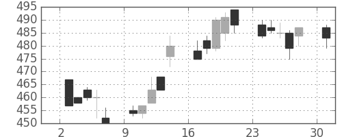 東ソーの日足チャート(1996年6月)