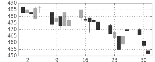 東ソーの日足チャート(1996年7月)