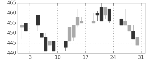 東ソーの日足チャート(1996年8月)