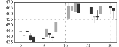 東ソーの日足チャート(1996年9月)