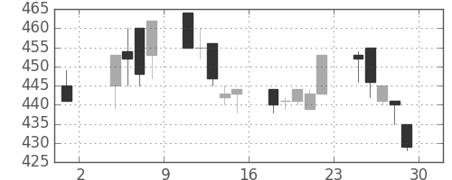 東ソーの日足チャート(1996年11月)