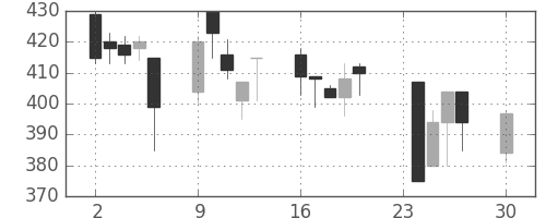 東ソーの日足チャート(1996年12月)