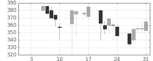 東ソーの日足チャート(1997年1月)