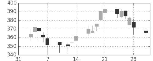 東ソーの日足チャート(1997年2月)