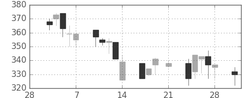 東ソーの日足チャート(1997年3月)