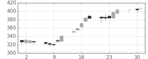 東ソーの日足チャート(1997年4月)