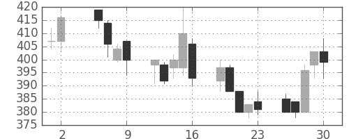 東ソーの日足チャート(1997年5月)