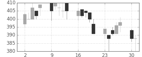 東ソーの日足チャート(1997年6月)