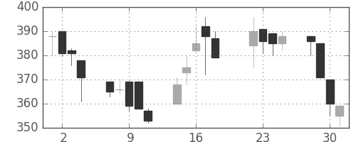 東ソーの日足チャート(1997年7月)